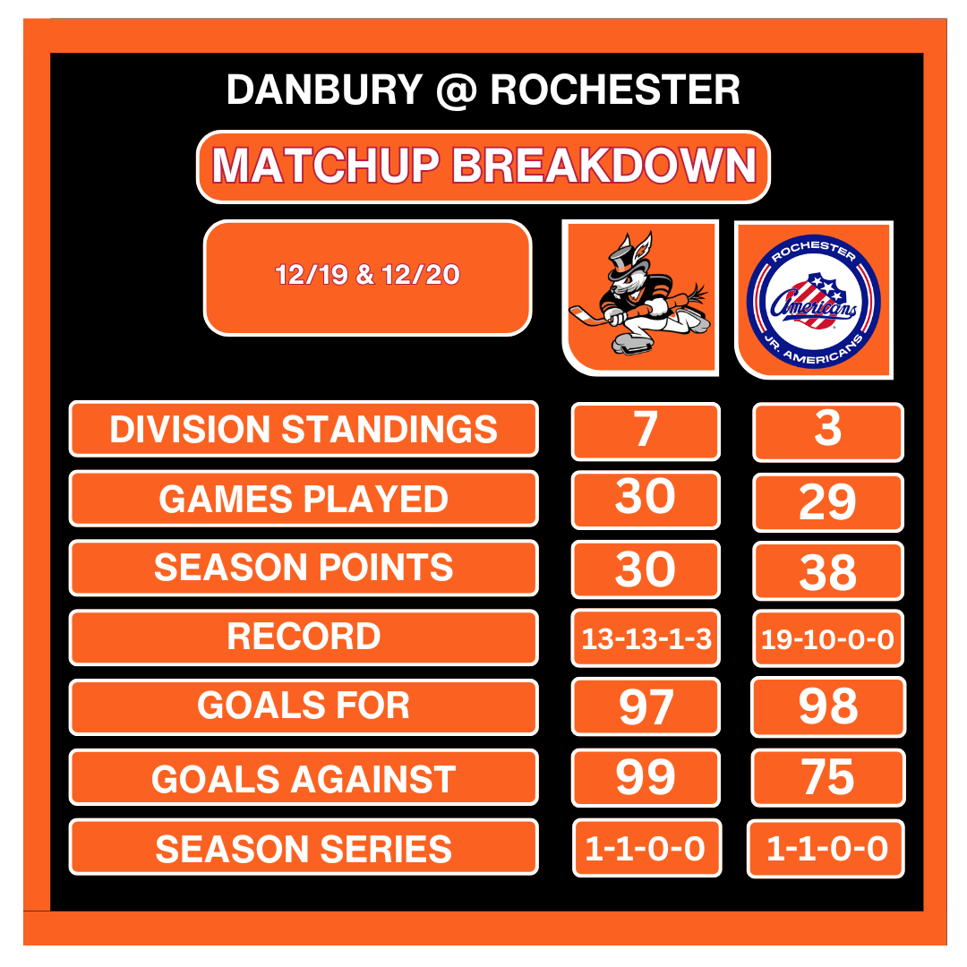 Weekend Preview: Dec. 19 & 20 – Hat Tricks Visit Rochester Before Holiday Break