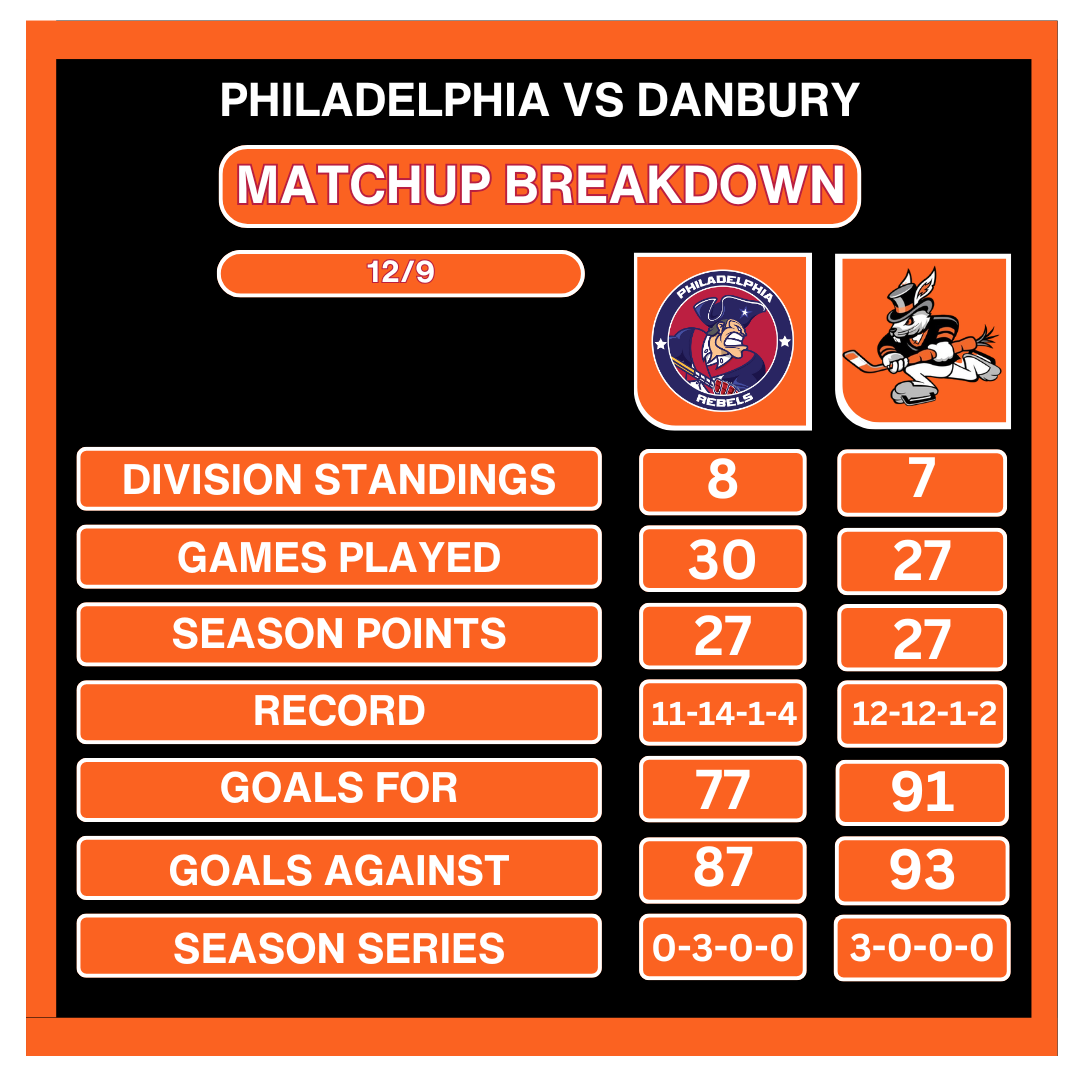 GAME PREVIEW: Hat Tricks Host Rebels in Tuesday Matinee