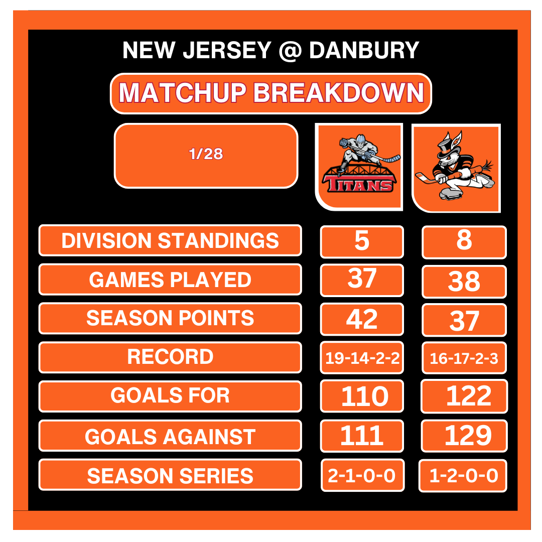 Game Preview | Jan. 28 Matinee Finale: Hat Tricks vs. Titans Close Three-Game Set in Danbury