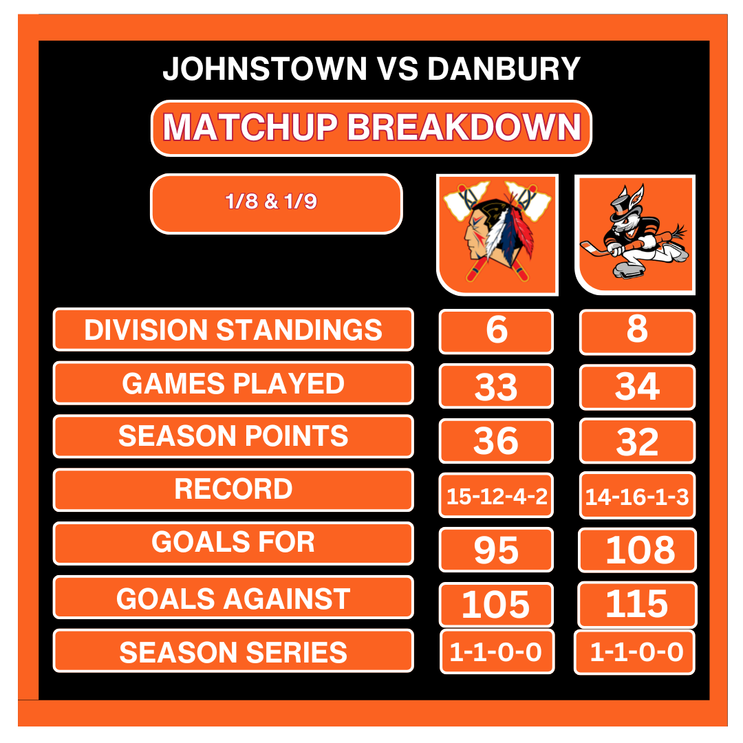 Weekend Preview: Jan. 8 & 9 — Hat Tricks Welcome Tomahawks to Danbury