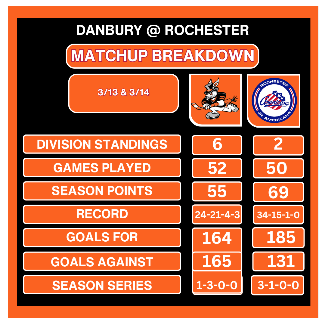 Hat Tricks Wrap Up Final Road Series of the Season with Two Games in Rochester