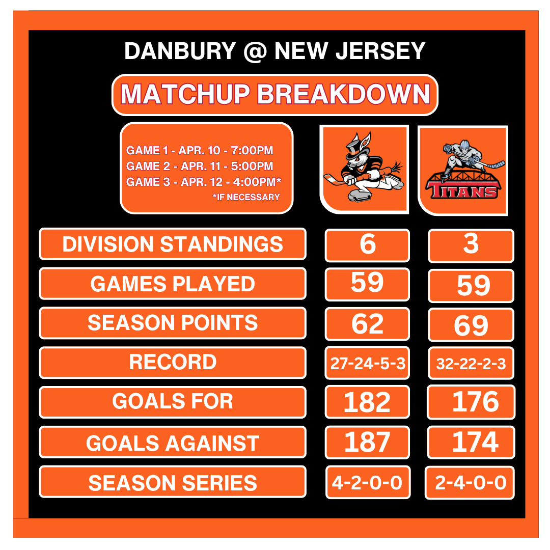 Hat Tricks Open First-Ever Playoff Series on Road Against Titans